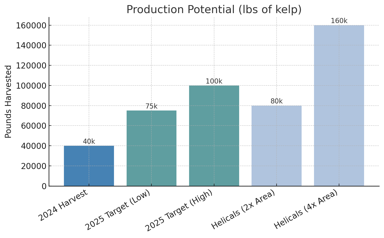 Potential revenue increase as a function of increased farmed area within a lease