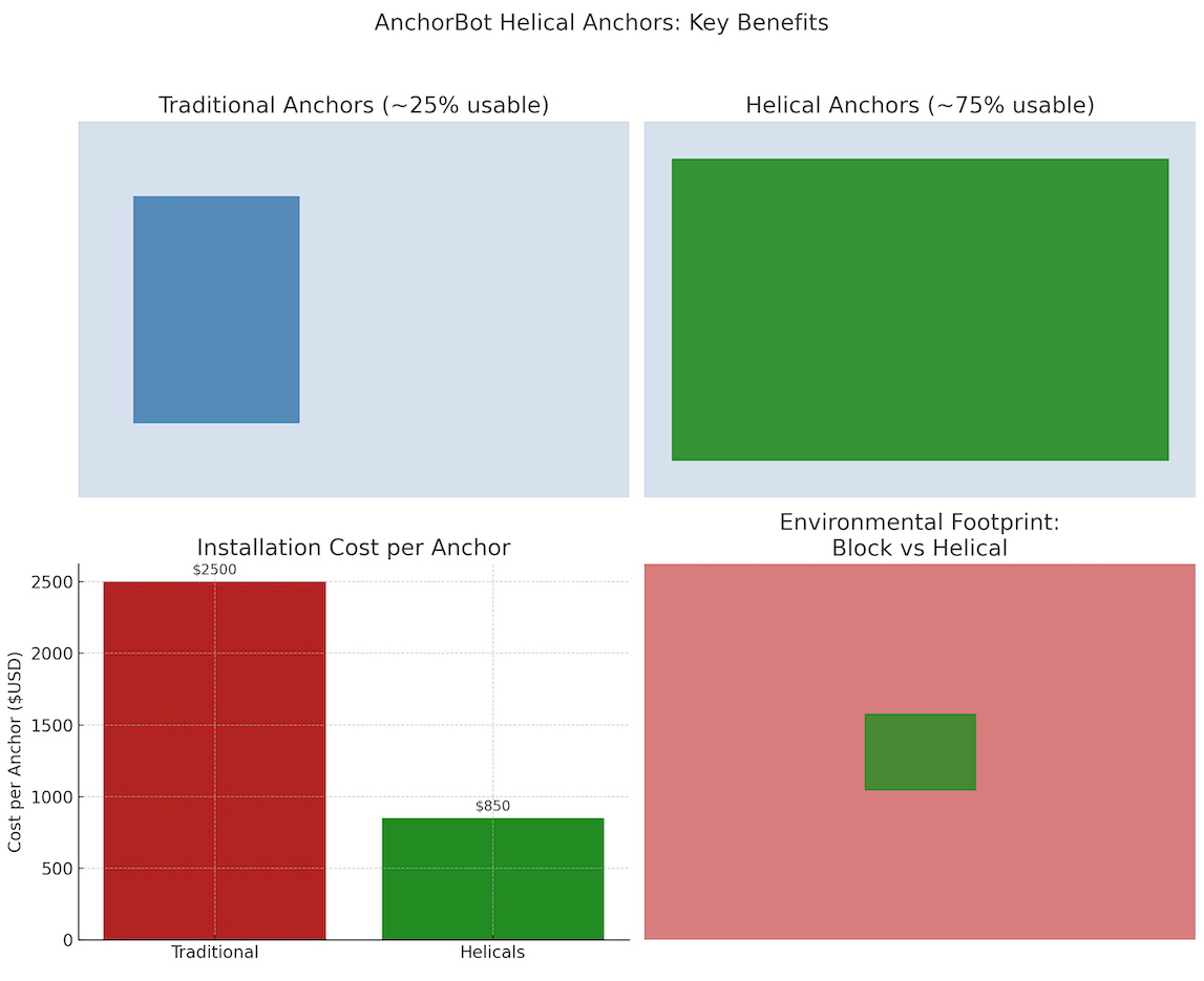 Key Benefits of Helicals as compared to existing anchoring solutions