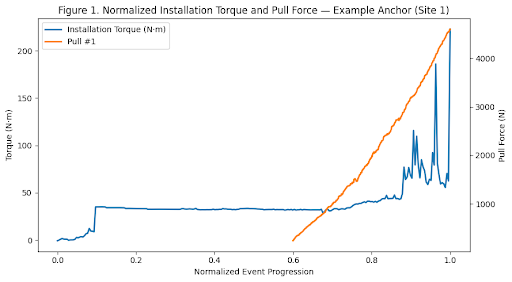 Figure 1: Normalized installation torque and pull force for a representative 8-inch helical anchor at Site 1 (Bay)