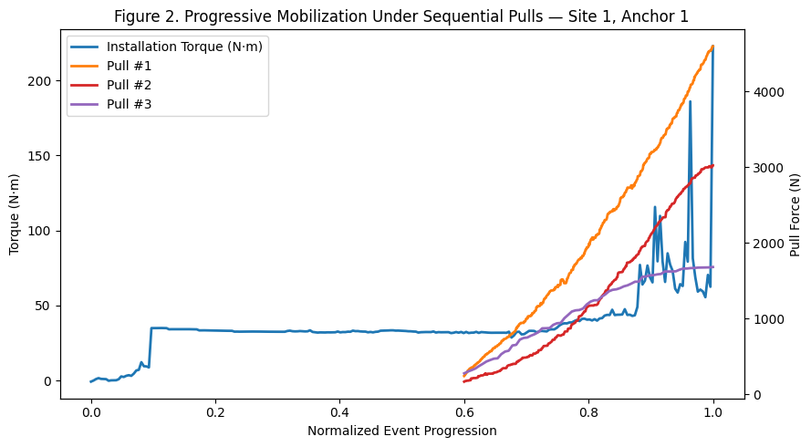 Figure 2: Sequential pull tests on a single 8-inch helical anchor at Site 1 (Bay)