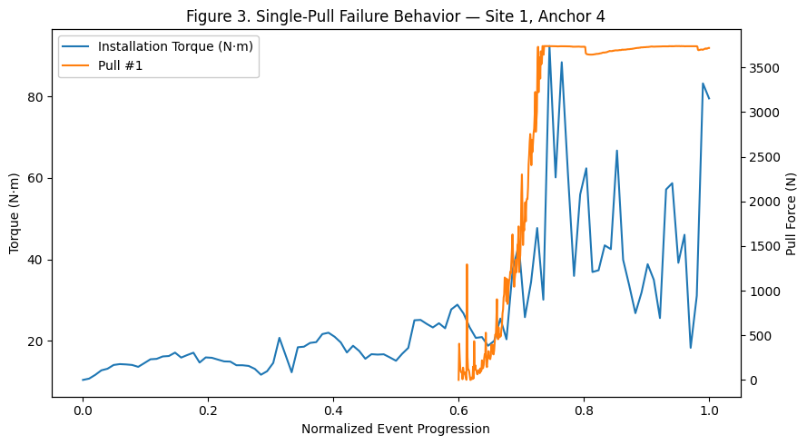 Figure 3: Single monotonic pull for 8-inch helical Anchor 4 at Site 1