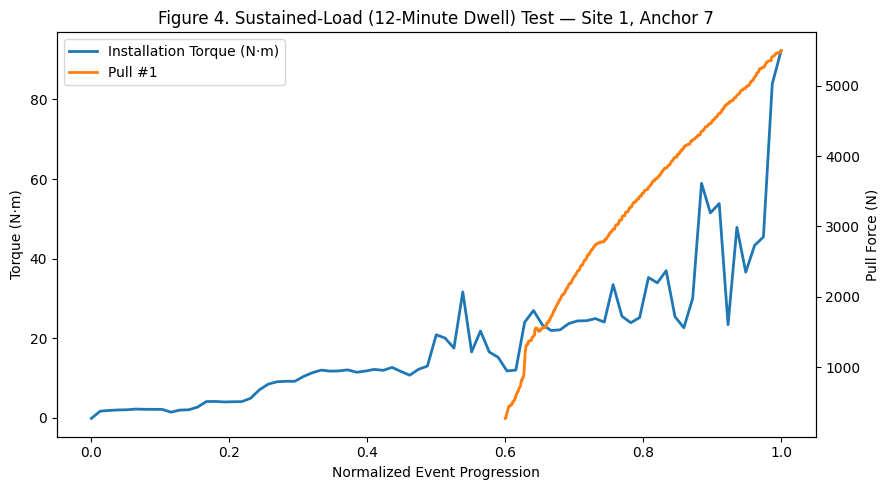Figure 4: Sustained-load dwell test for Anchor 7 at Site 1