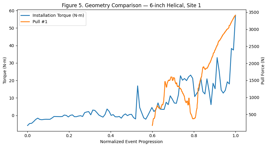 Figure 5: 6-inch helical geometry comparison at Site 1
