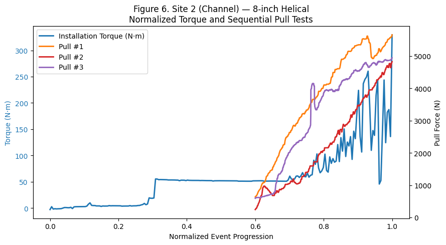 Figure 6: Channel Site 2 sequential pull tests for 8-inch helical