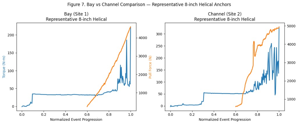 Figure 7: Bay vs Channel comparison of representative 8-inch helical anchors
